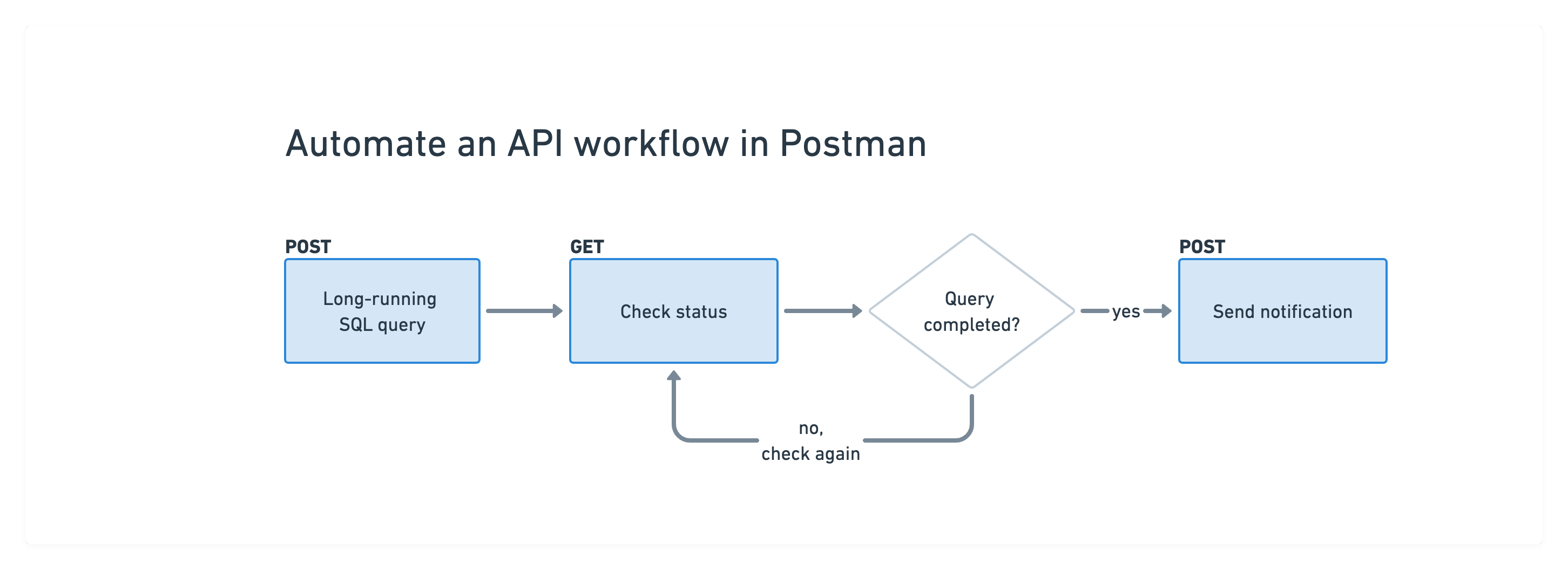 Automate an API workflow