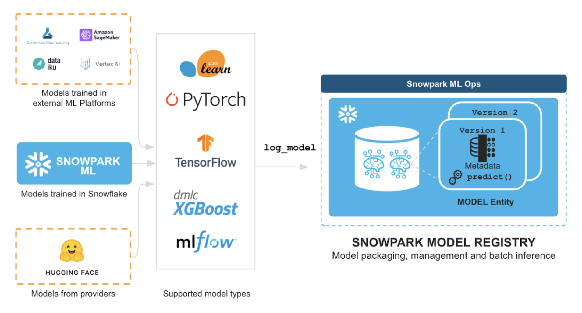 Advanced Guide to Snowflake Feature Store