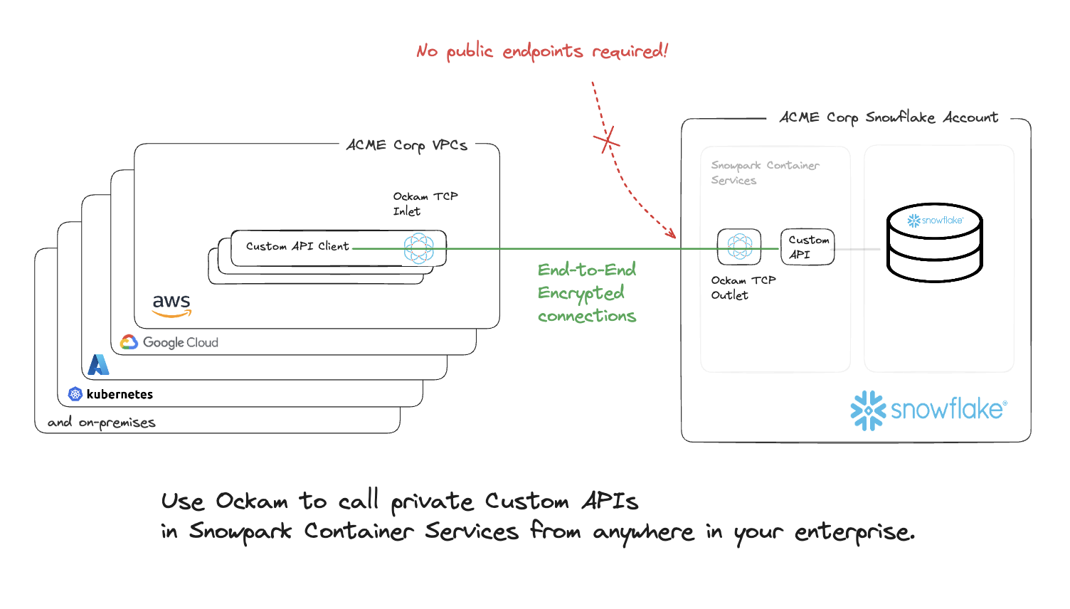 Use Ockam to call private Custom APIs in Snowpark Container Services from anywhere in your enterprise.