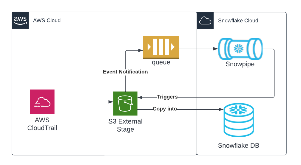 A diagram depicting the journey of Cloudtrail events to a Snowflake database. The diagram is split between sections, AWS Cloud and Snowflake Cloud. The diagram begins on the AWS Cloud side where an arrow links the AWS Cloudtrail service to an S3 External stage, then to an SQS Queue with the description “Event Notification”. An arrow leads from the SQS queue to the Snowflake Cloud section of the diagram to an icon named Snowpipe. After Snowpipe the arrow leads back to S3 External stage with a description of “triggers”. Finally the path terminates on the Snowflake Cloud side at an icon named “Snowflake DB” with a description of “copy into”.