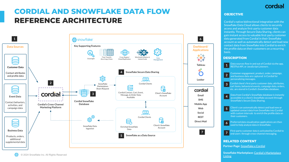 Snowflake to Cordial architecture