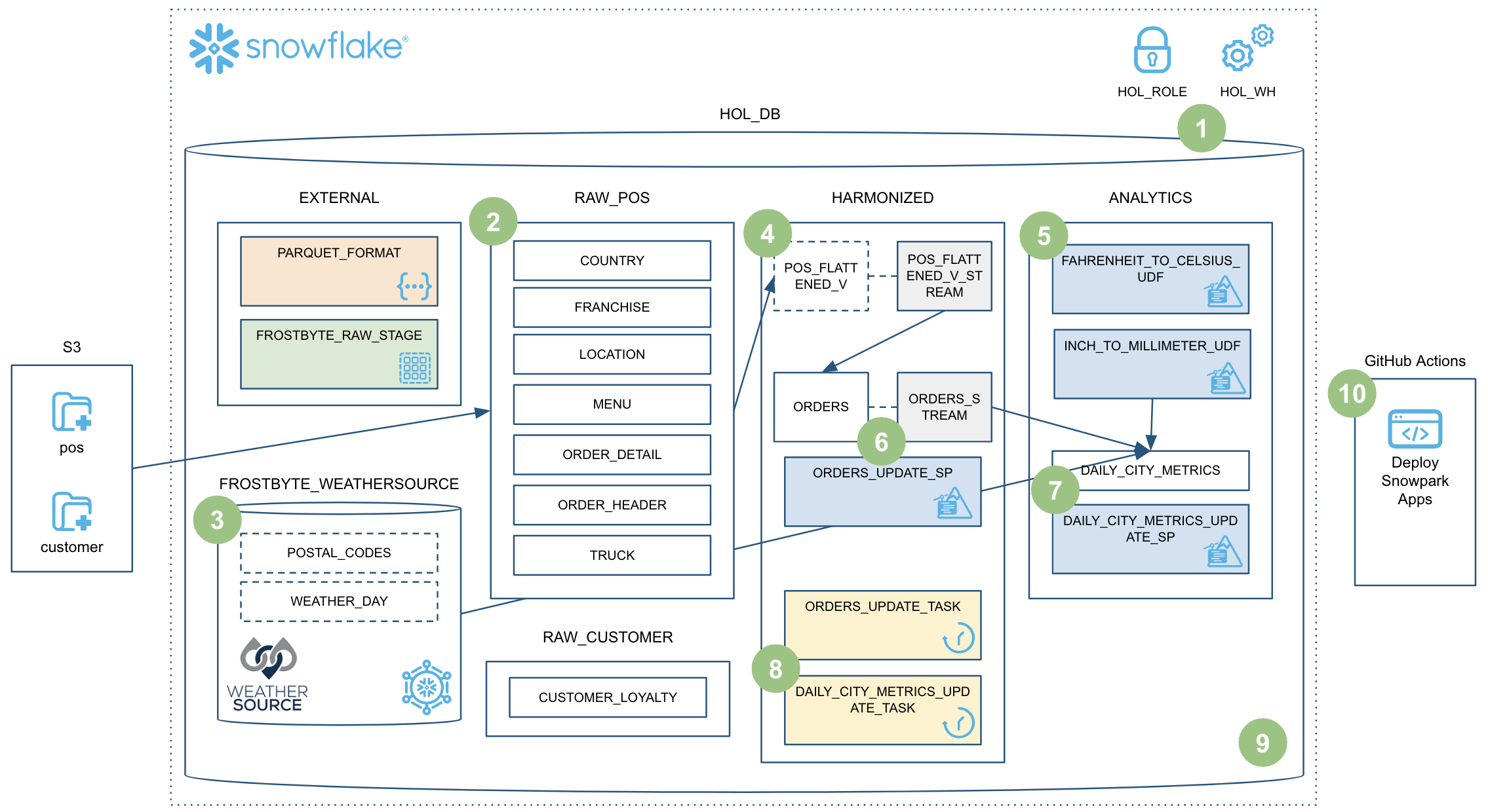 Data Engineering Pipelines With Snowpark Python