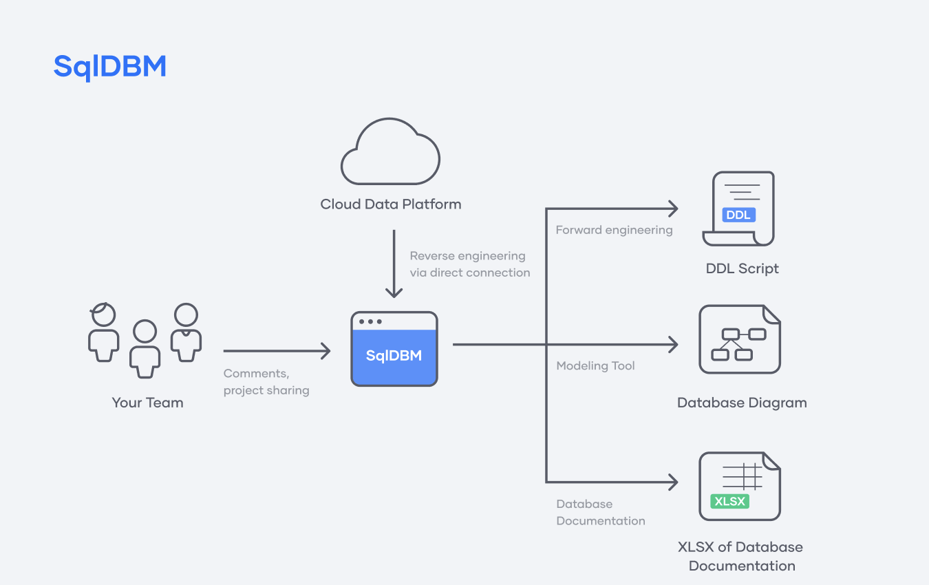 SqlDBM Architecture