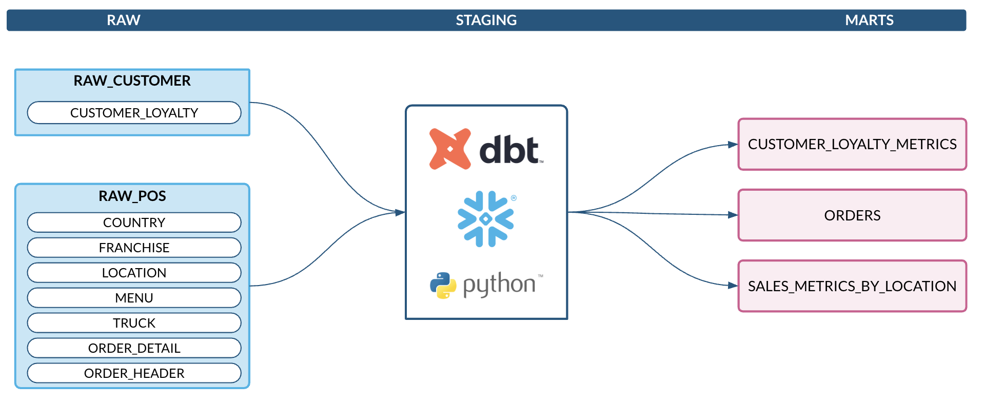 data-linege