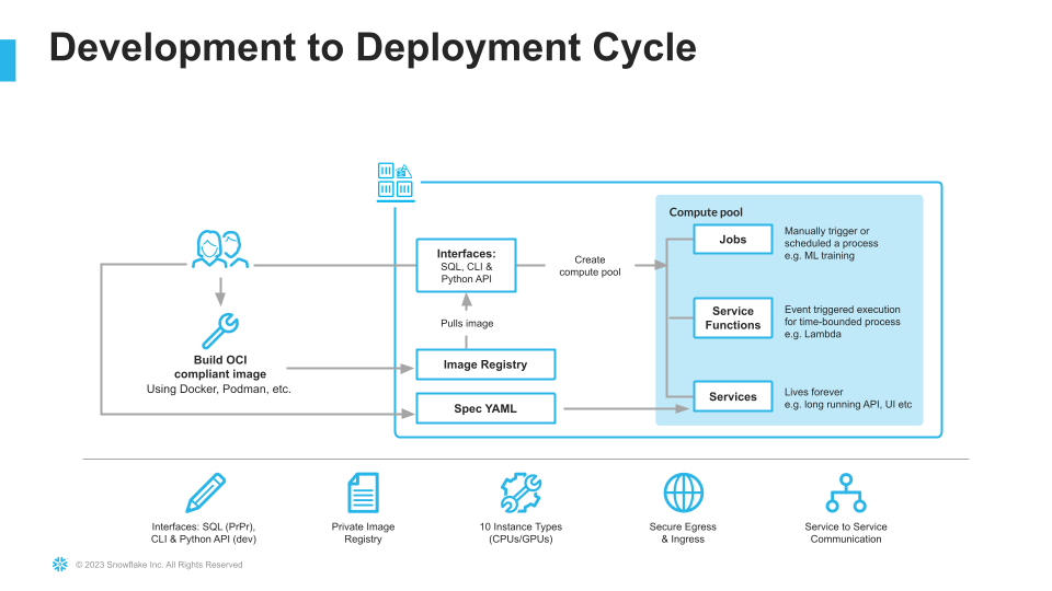 Development to Deployment