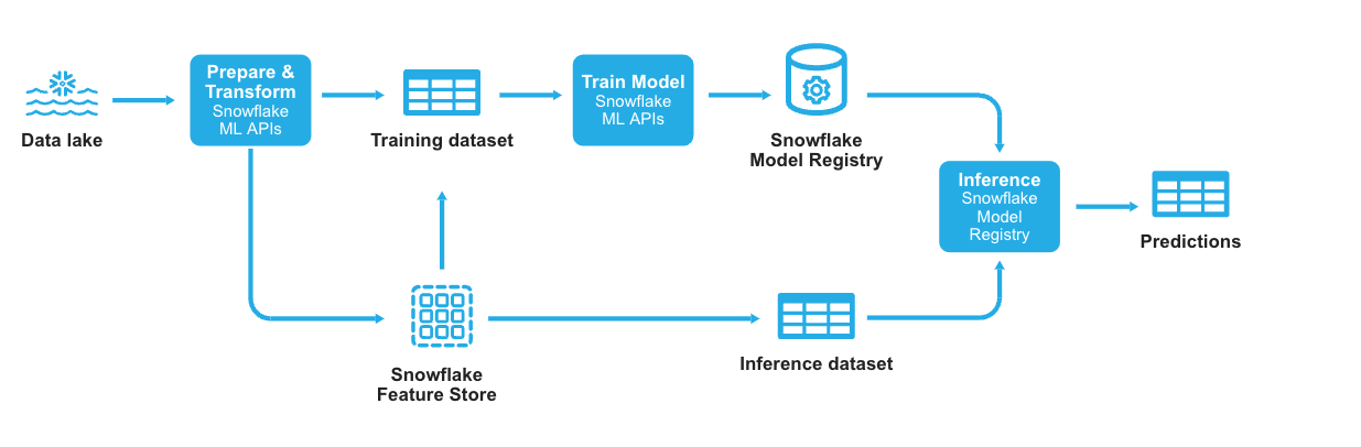 snowflake-ml-overview