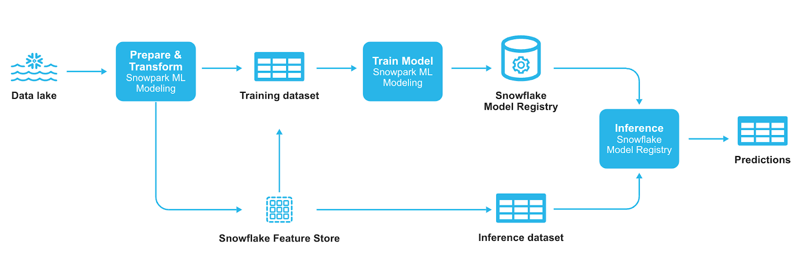 snowflake-ml-overview