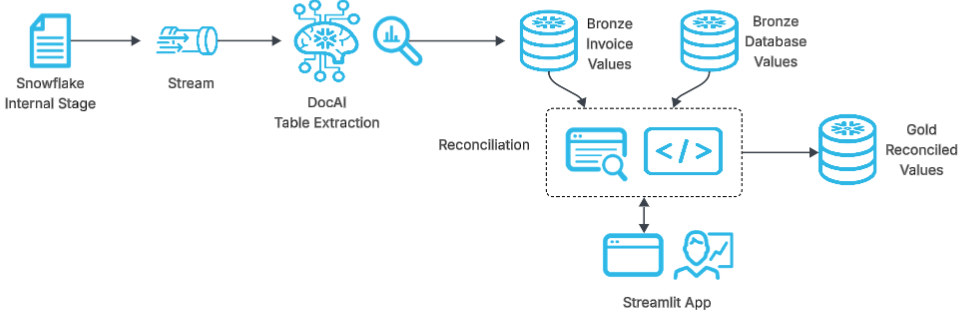 DataFlow