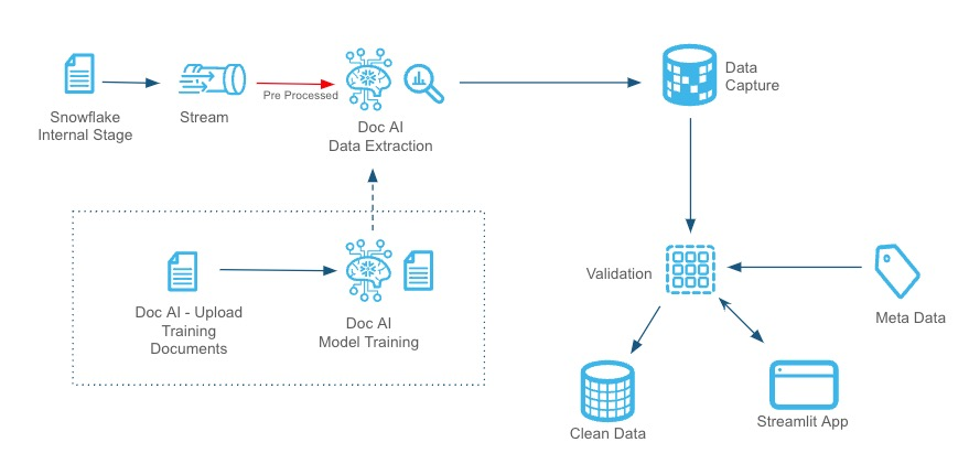 DataFlow