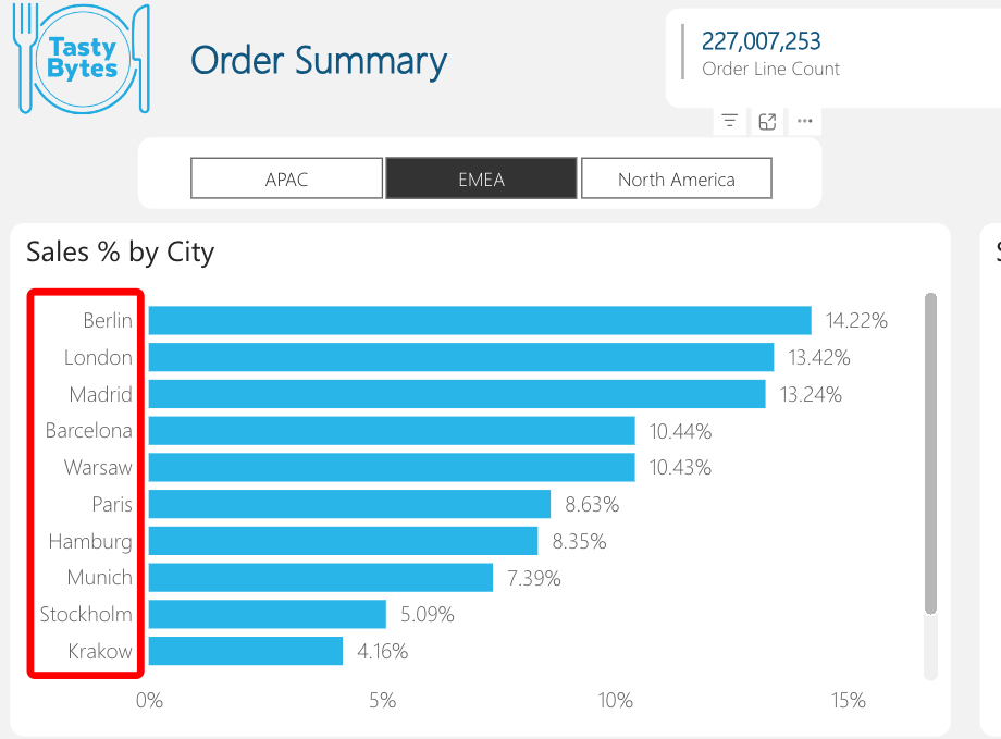 End-to-End Analytics with Snowflake and Power BI