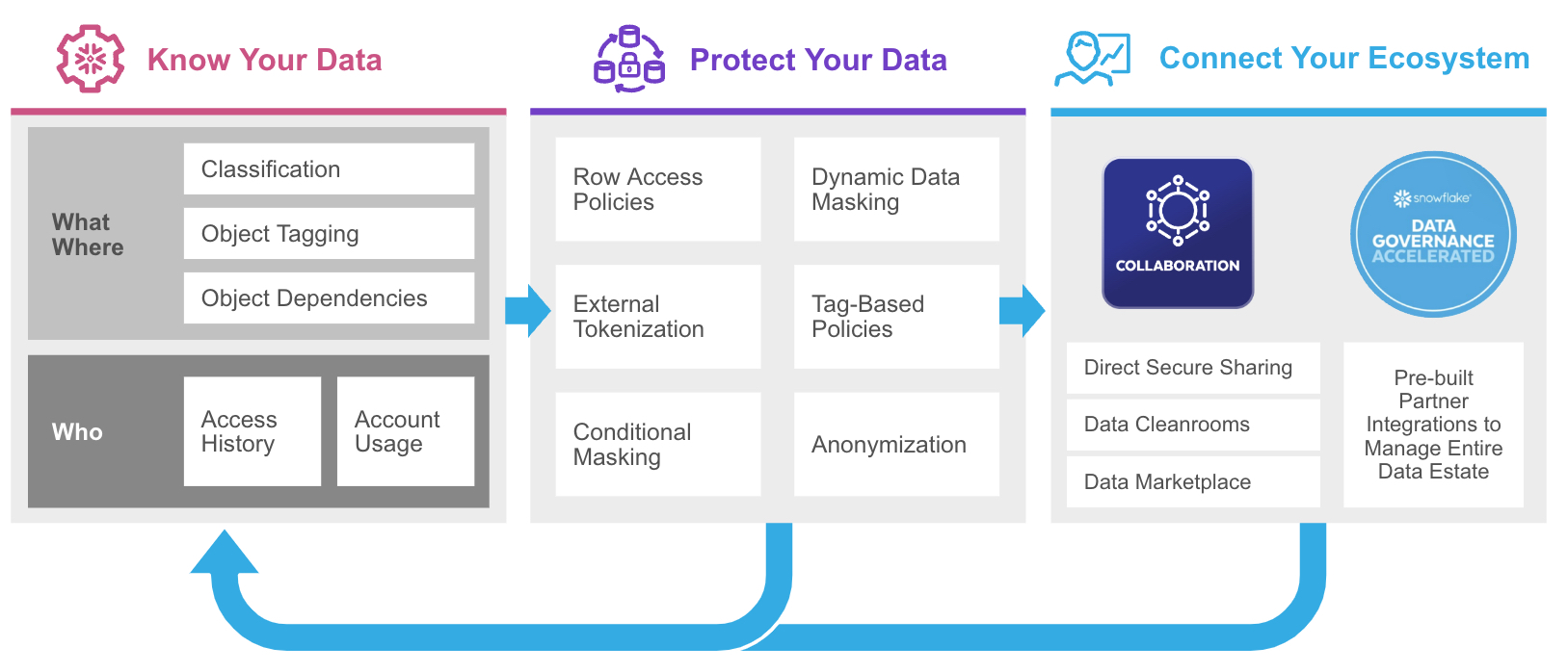 End-to-End Analytics with Snowflake and Power BI