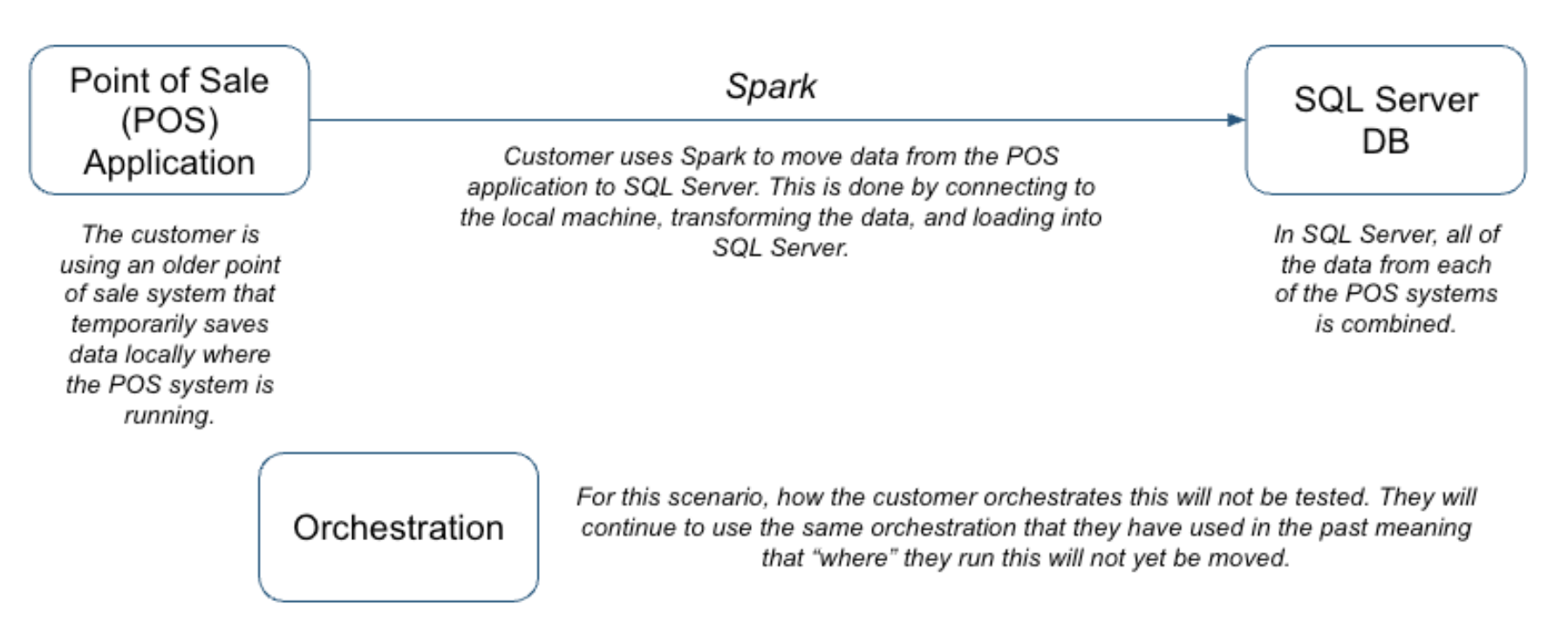 SourceArchitecture