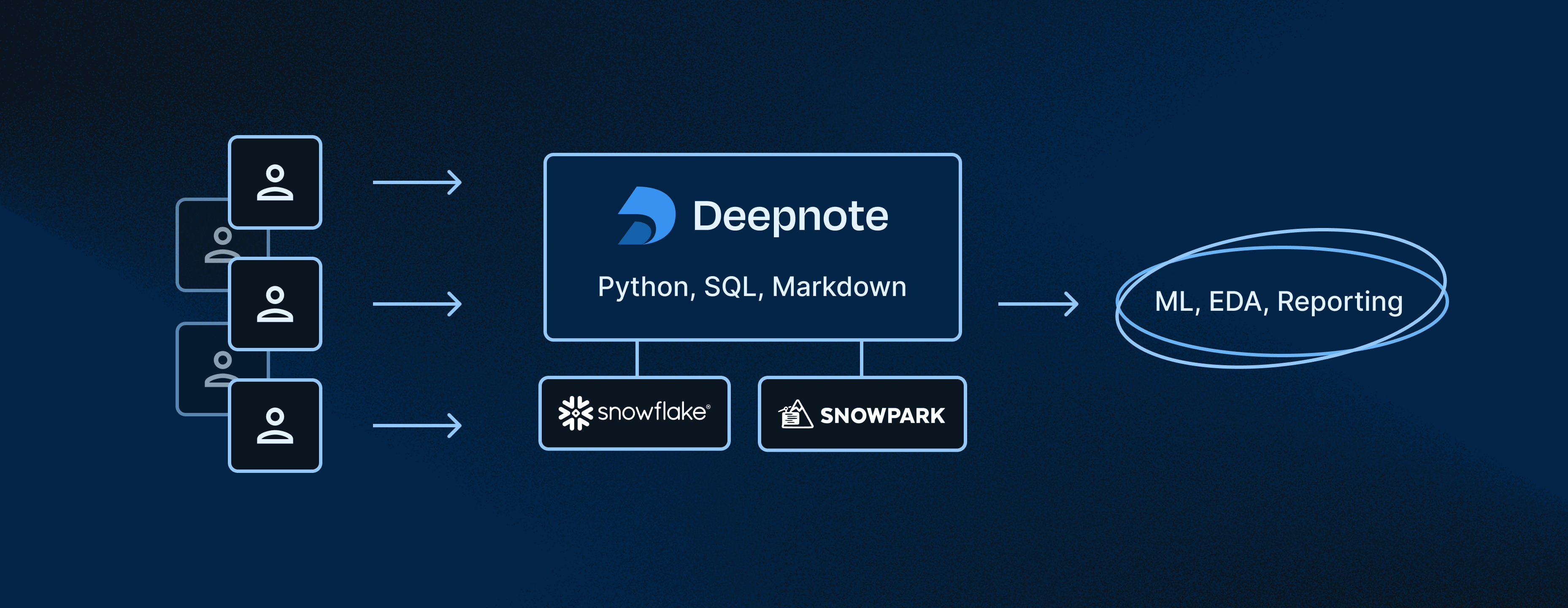 Exploratory Data Analysis with Snowflake and Deepnote