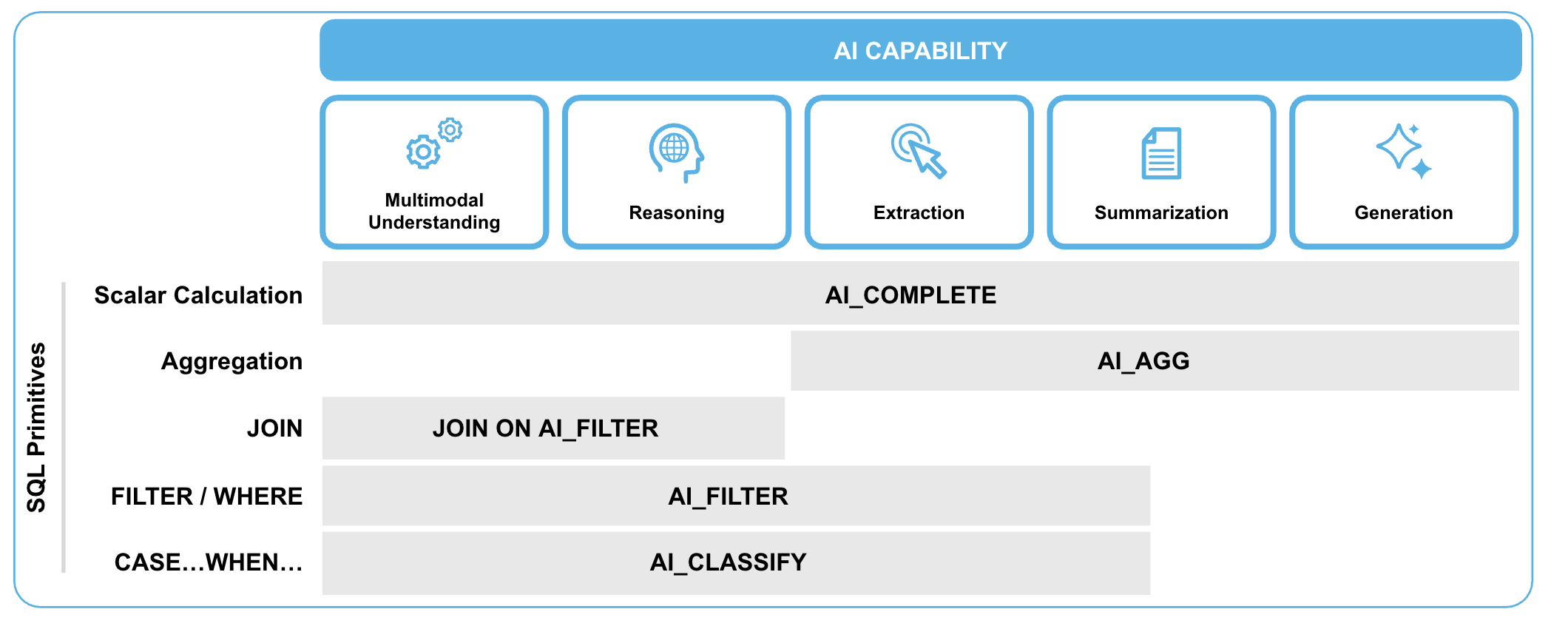 Cortex AISQL
