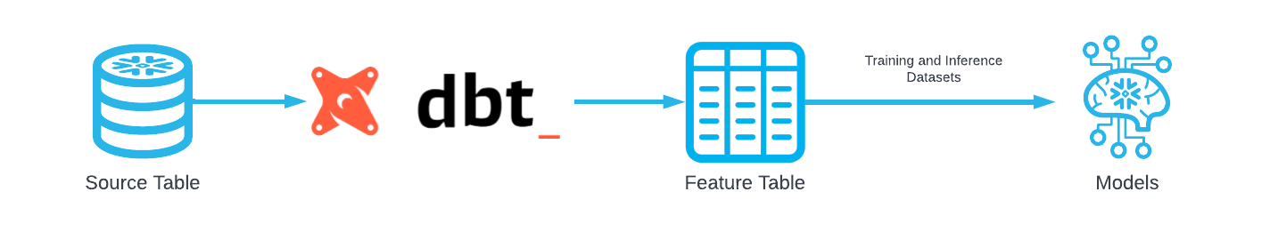 dbt-feature-store-diagram