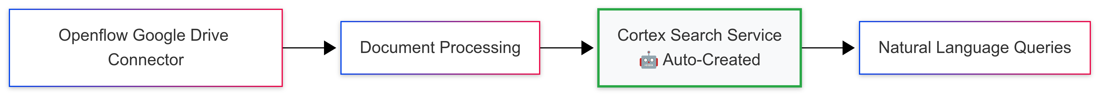 Openflow Data Verification Flow