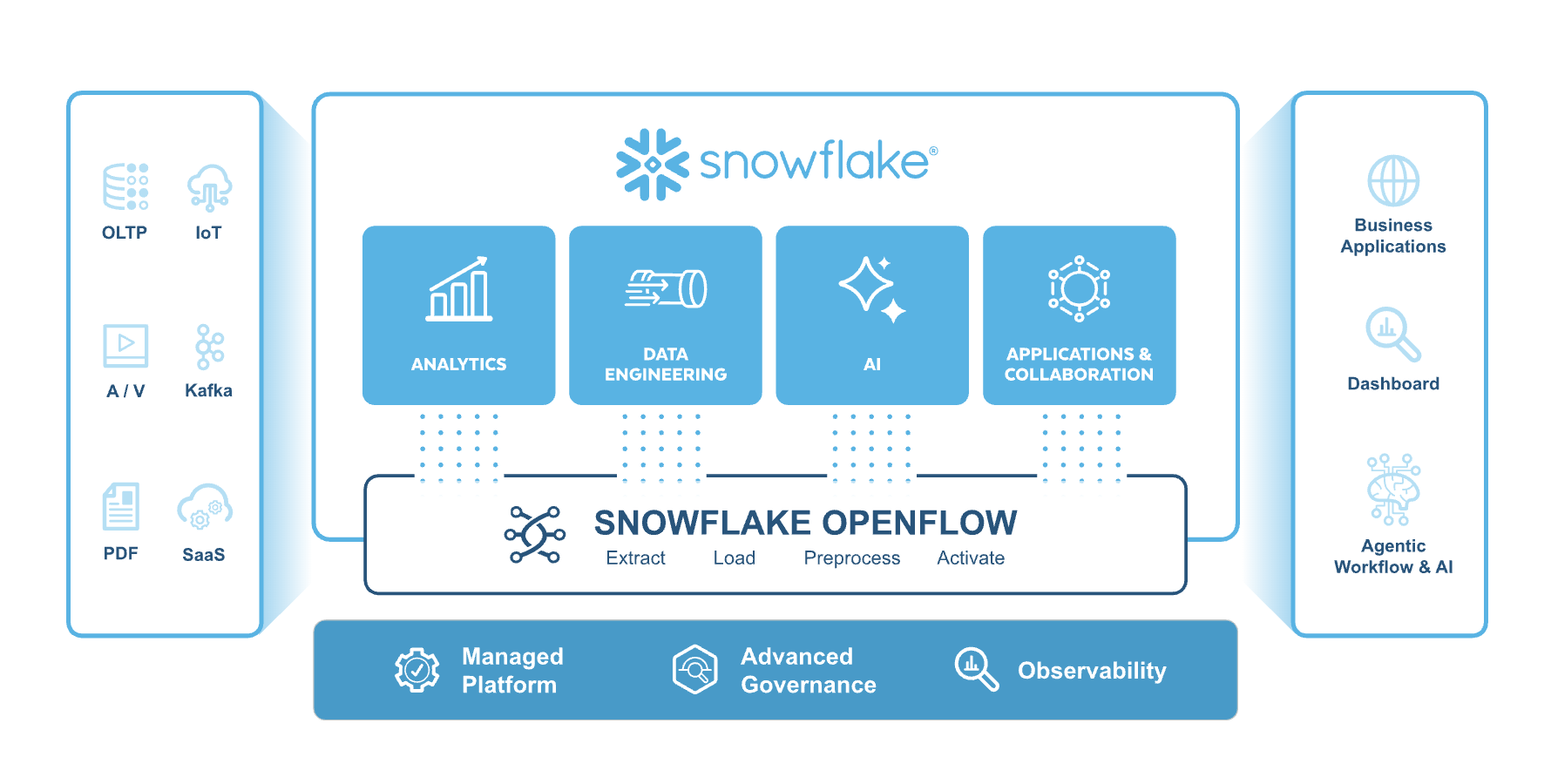 Openflow