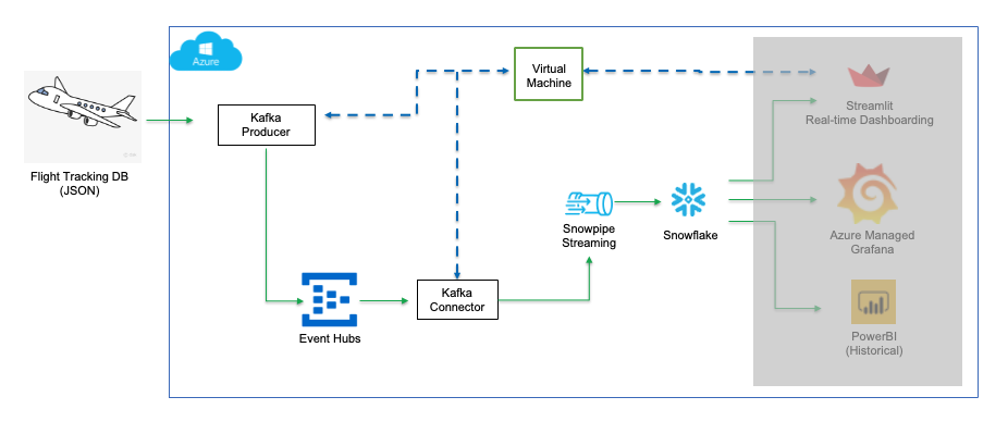 Architecture diagram for the Demo