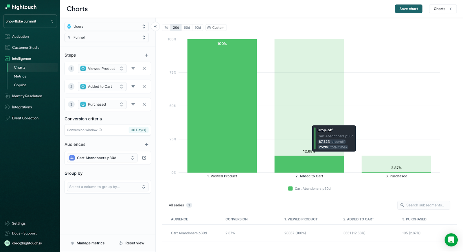 Funnel Analysis - Added to Cart