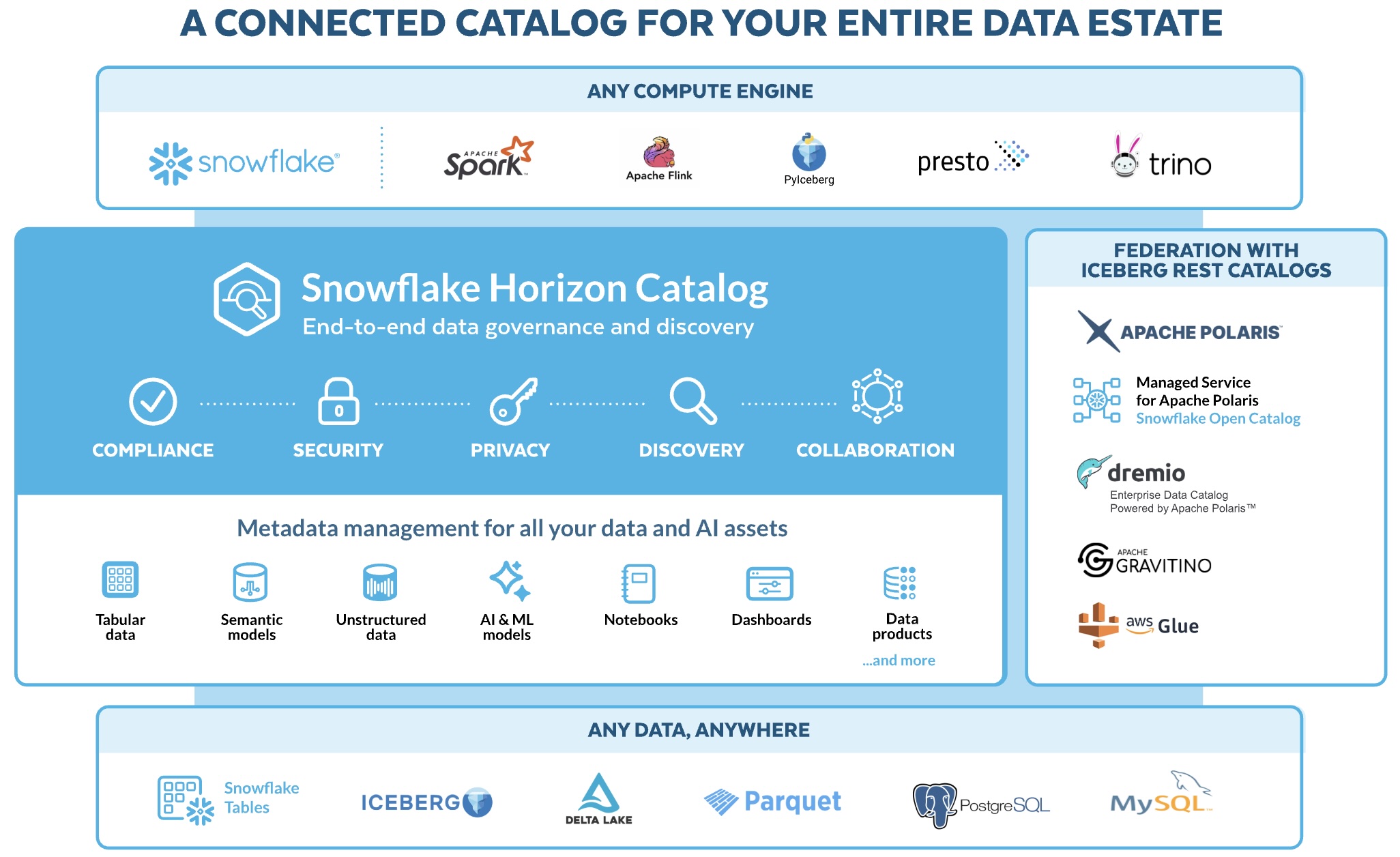 Snowflake Horizon Diagram
