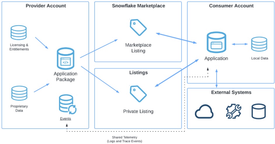 High Level View of Snowflake Native App Framework