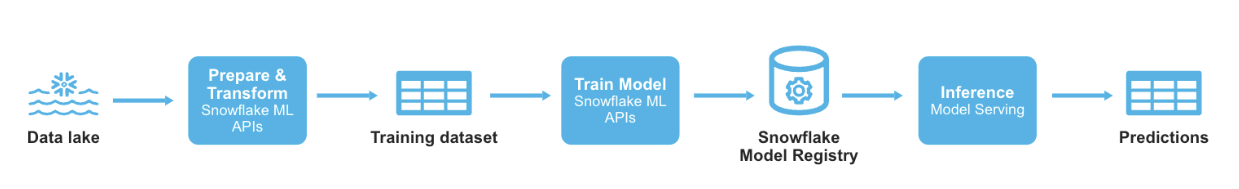 E2E ML Workflow with Snowflake ML