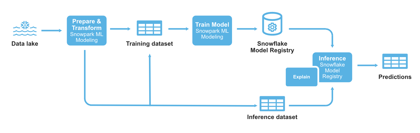 E2E ML Workflow with Snowflake ML