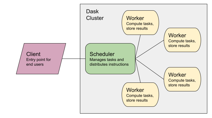 Dask cluster diagram