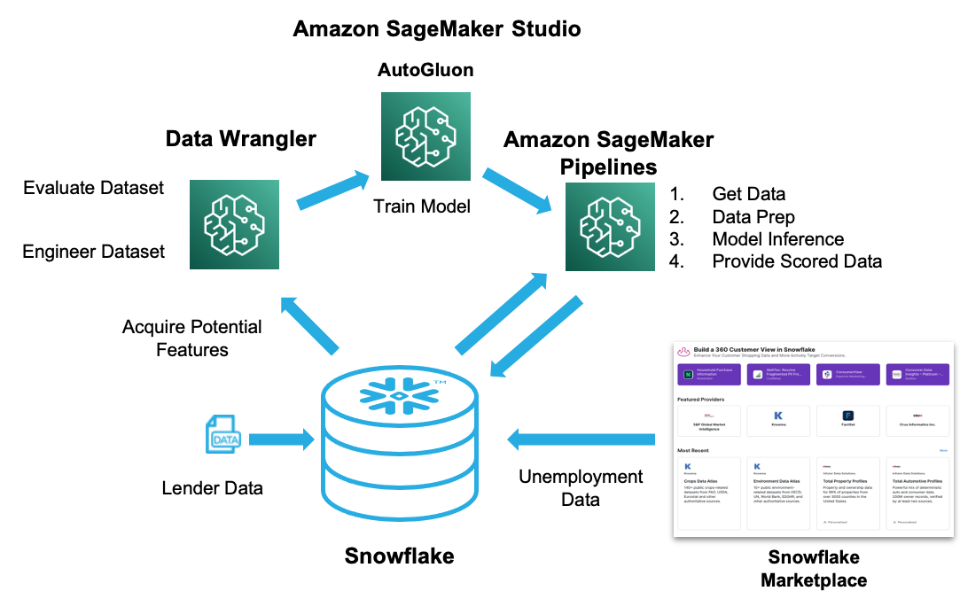 Data-centric Approach to Machine Learning Using Snowflake and Amazon  SageMaker Data Wrangler